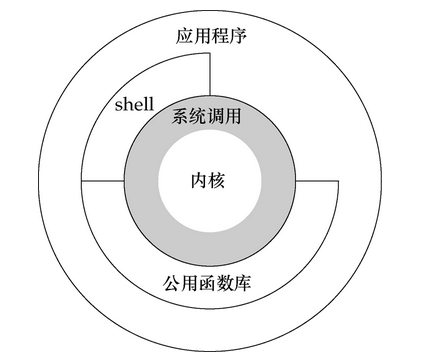 Linux的体系架构